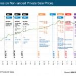 non-landed-overall-sales