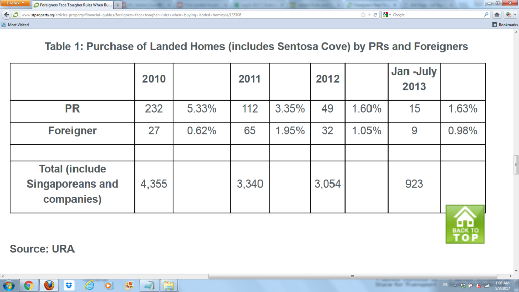 Table 1 Purchase of Landed Homes (includes Sentosa Cove) by PRs and Foreigners