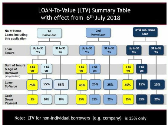 LOAN -To Value (LTV) Summary Table with effect from 6th July 2018